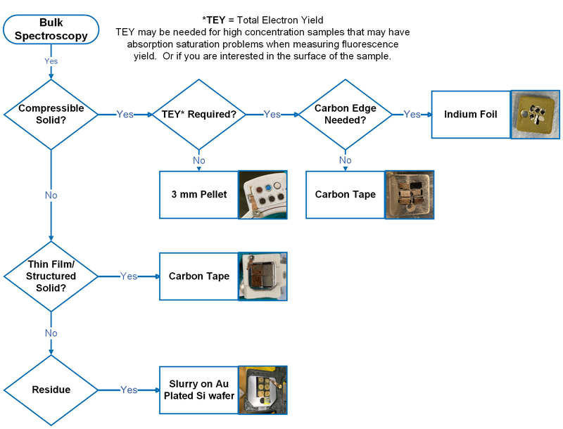 Mail-in flow chart for sample preparation
